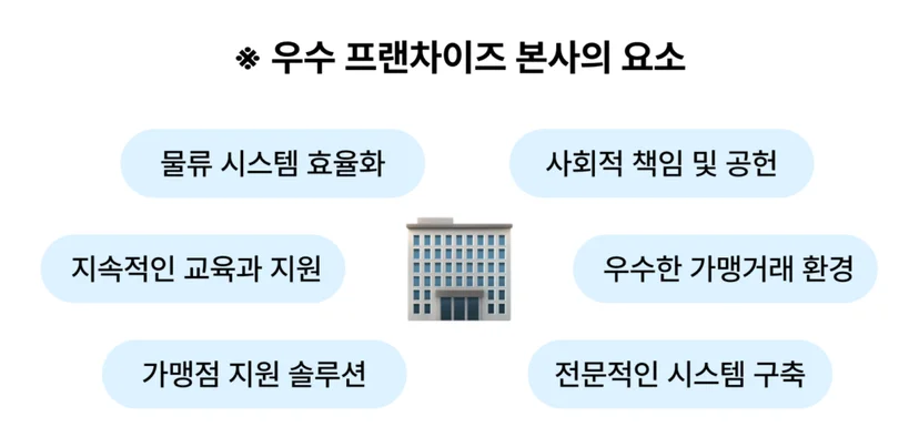 우수 프랜차이즈 본사 요소