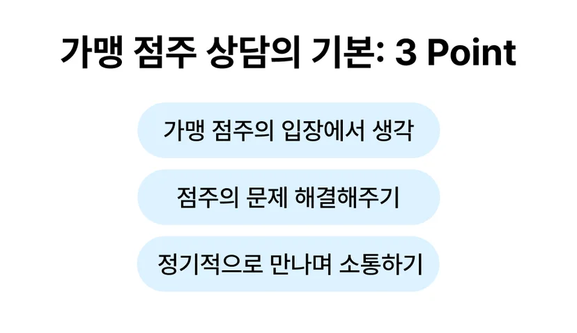 가맹 점주 상담의 기본 요소