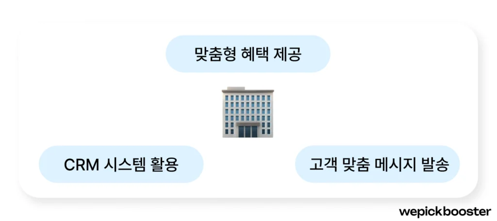 프랜차이즈 고객 데이터 분석