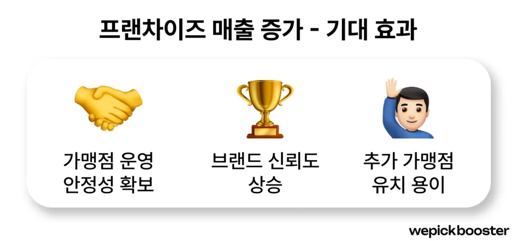 프랜차이즈 매출의 중요성