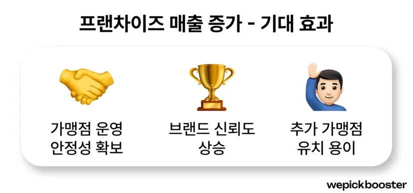 프랜차이즈 매출의 중요성