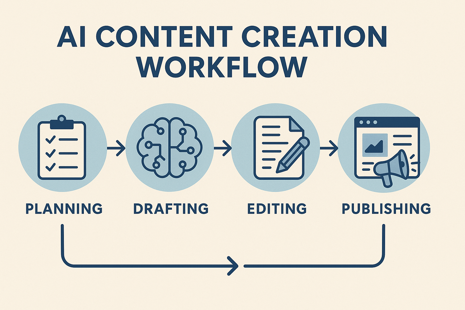 AI Content Creation Workflow