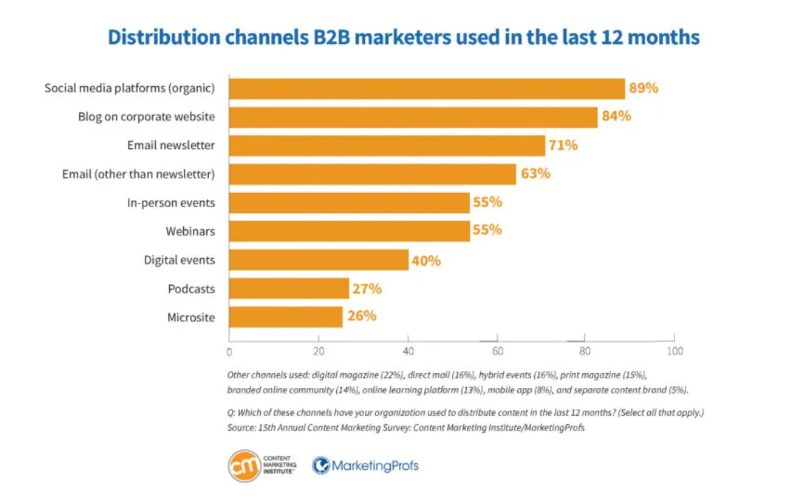 B2B Marketing Content Distribution Channel