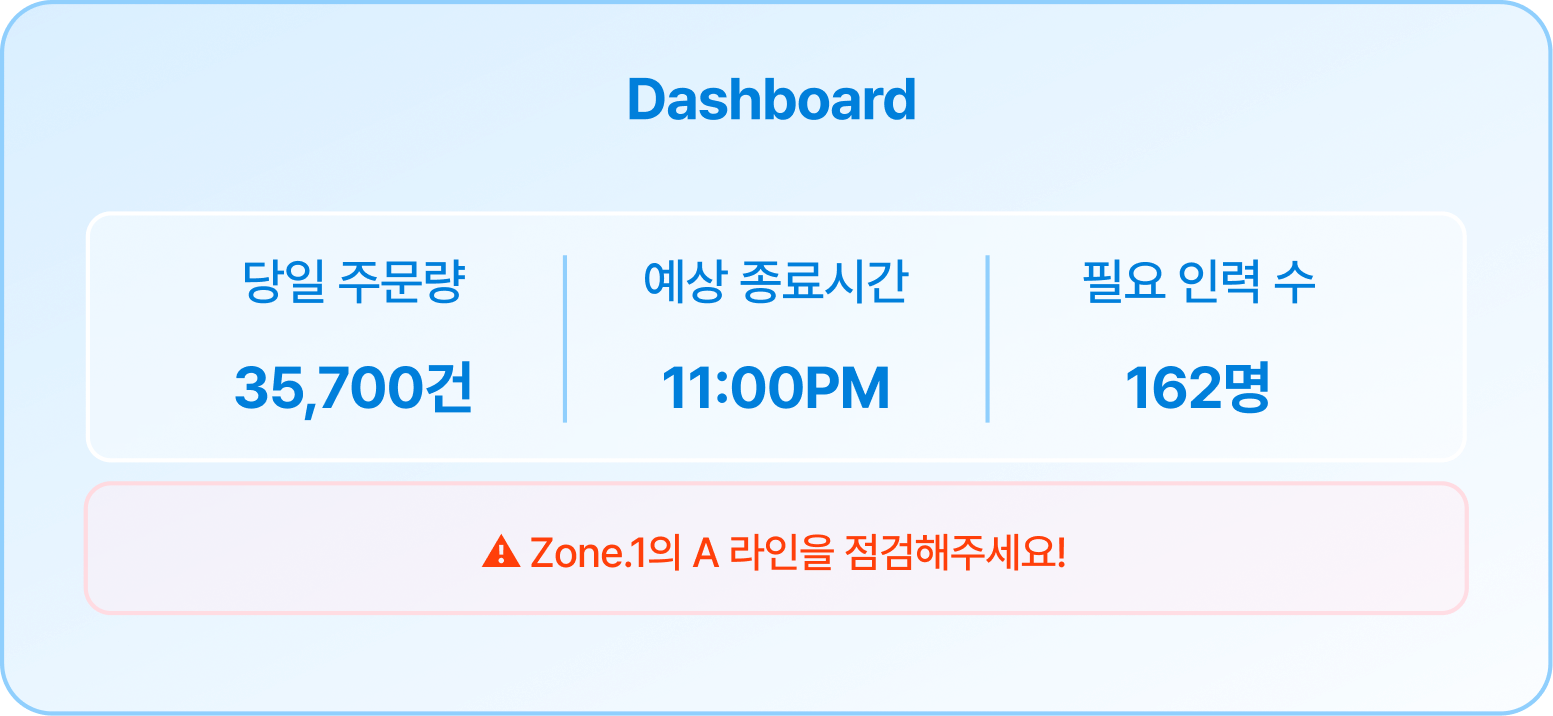 생산성 측정 및 예측 모듈