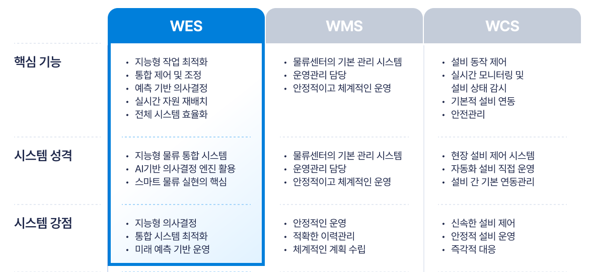 WMS, WCS, WES의 기본 역할과 특성 비교