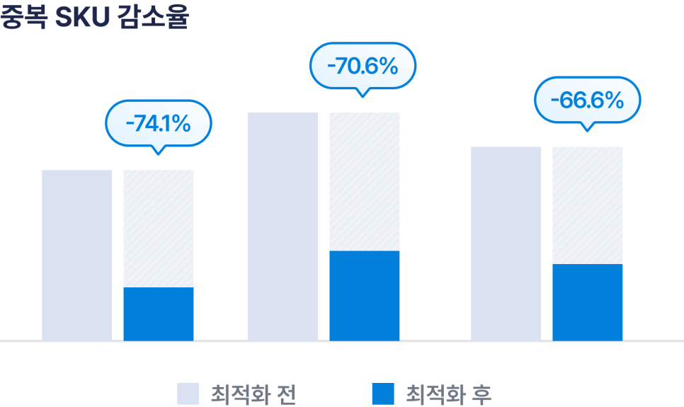 중복 SKU 감소율