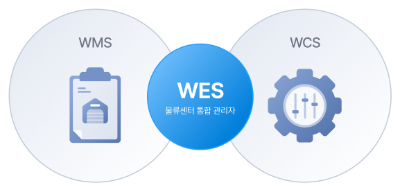 WMS, WCS, WES의 기본 역할과 특성 비교