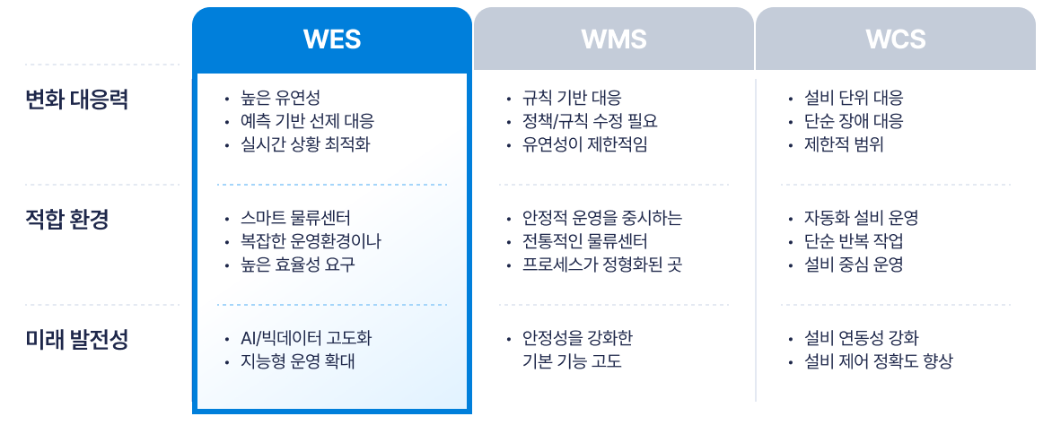 WES, WMS, WCS의 데이터 처리와 의사결정 방식