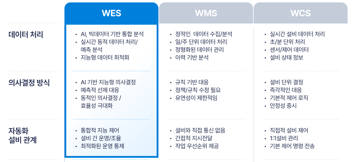 WES, WMS, WCS의 데이터 처리와 의사결정 방식