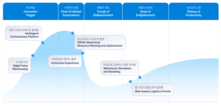 출처 : '공급망 실행 기술 하이프 사이클(hype cycle for supply chain execution technologies)' 보고서 중 일부 가공