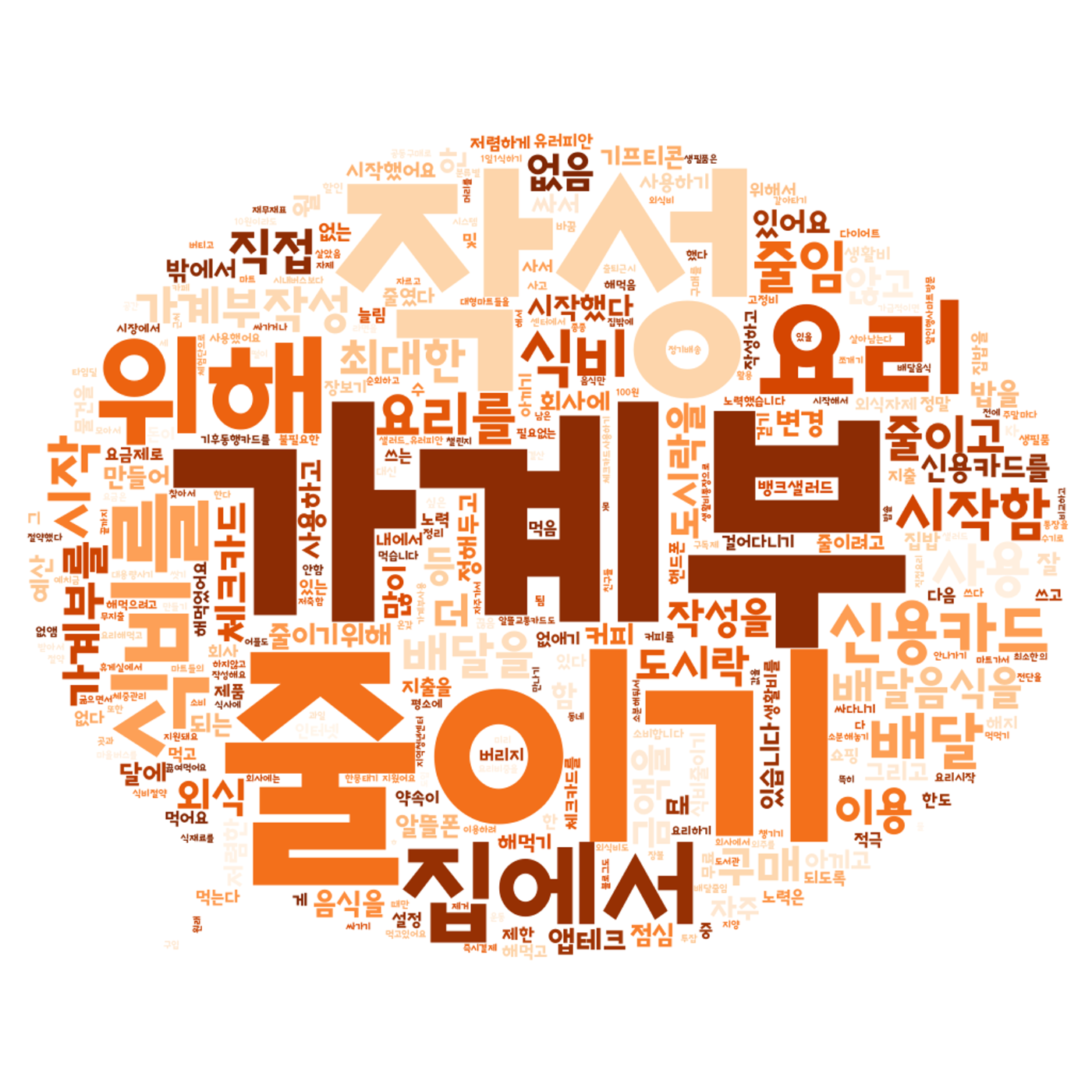 1인 가구 생활비 절약_절약을 위한 노력