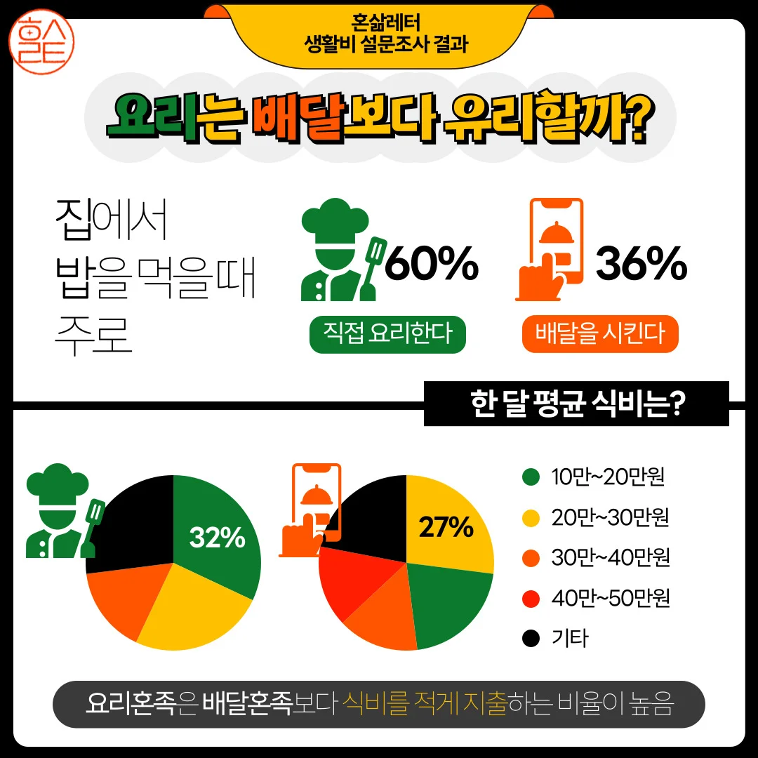 1인 가구 생활비 절약_요리 vs. 배달