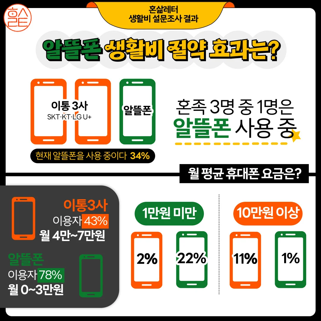 1인 가구 생활비 절약_알뜰폰 절약 효과