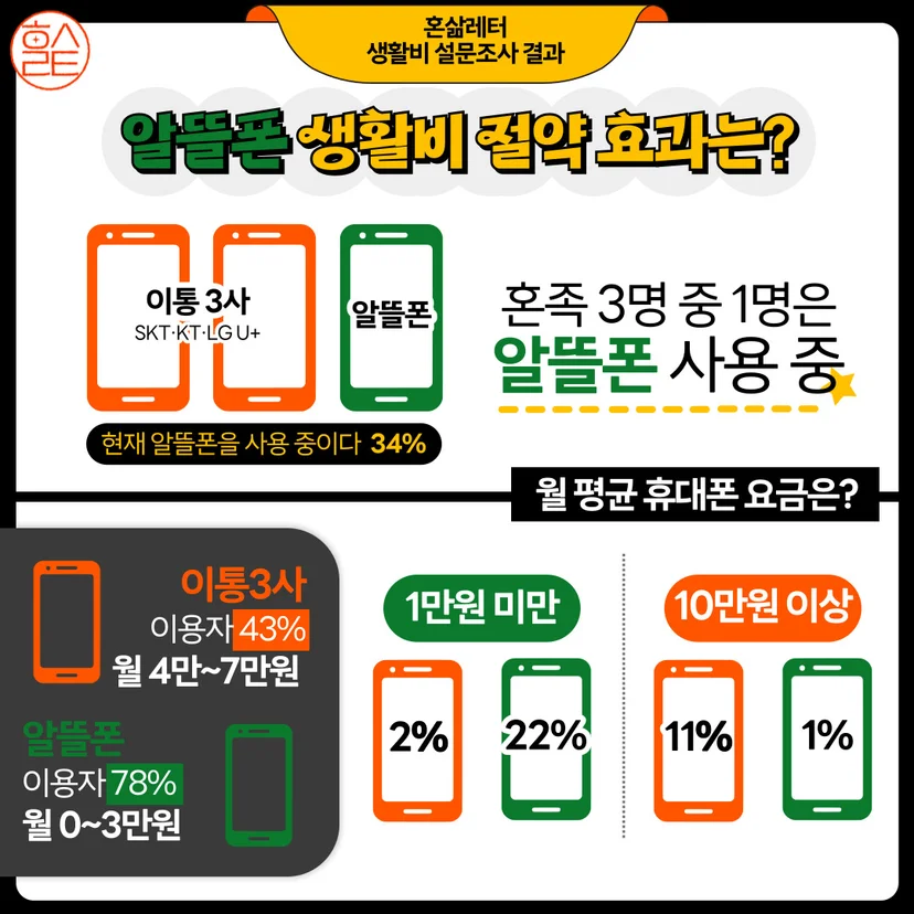 1인 가구 생활비 절약_알뜰폰 절약 효과