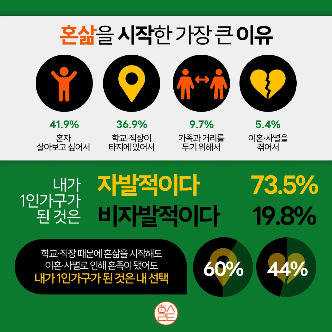 1인 가구에 대해_1인 가구가 된 이유