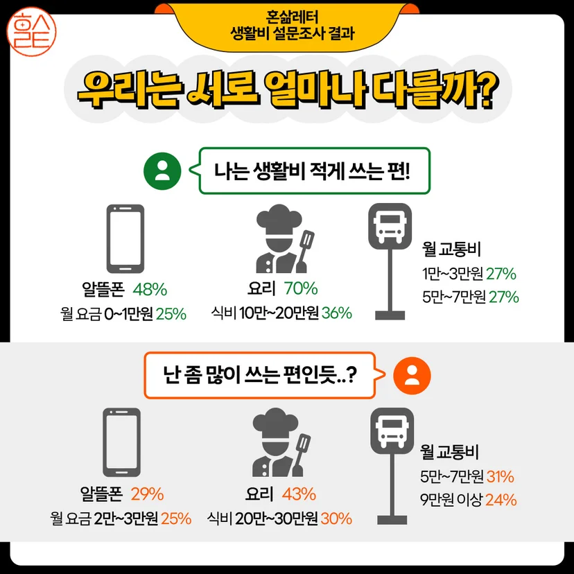 1인 가구 생활비 절약_생활비 지출 수준 차이