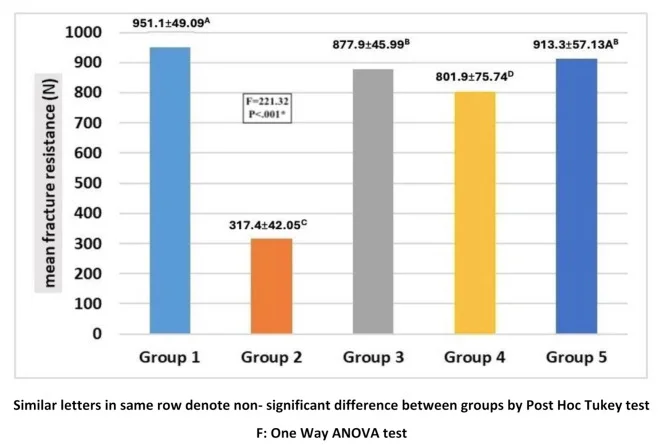 실험군 5개의 평균 파절 강도 막대그래프, 건강한 치아 951.1 N과 수복하지 않은 치아 317.4 N 등 (논문 도판)