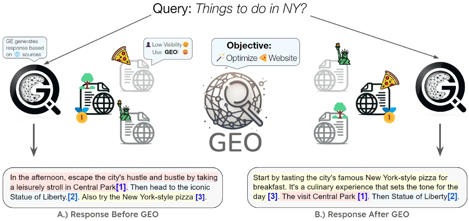 GEO: Generative Engine Optimization 논문 사진