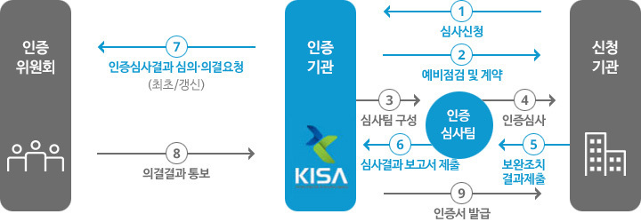 스타트업은 버거운 ISMS 인증..."허들 더 높아져" - 딜사이트