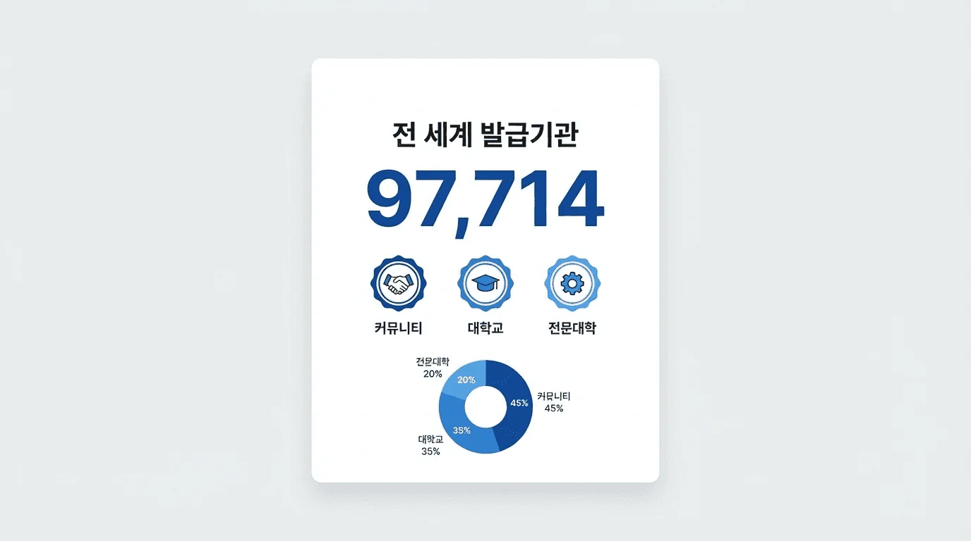 발급 주체가 많아질수록, 배지 생태계는 더 빨리 확산합니다.