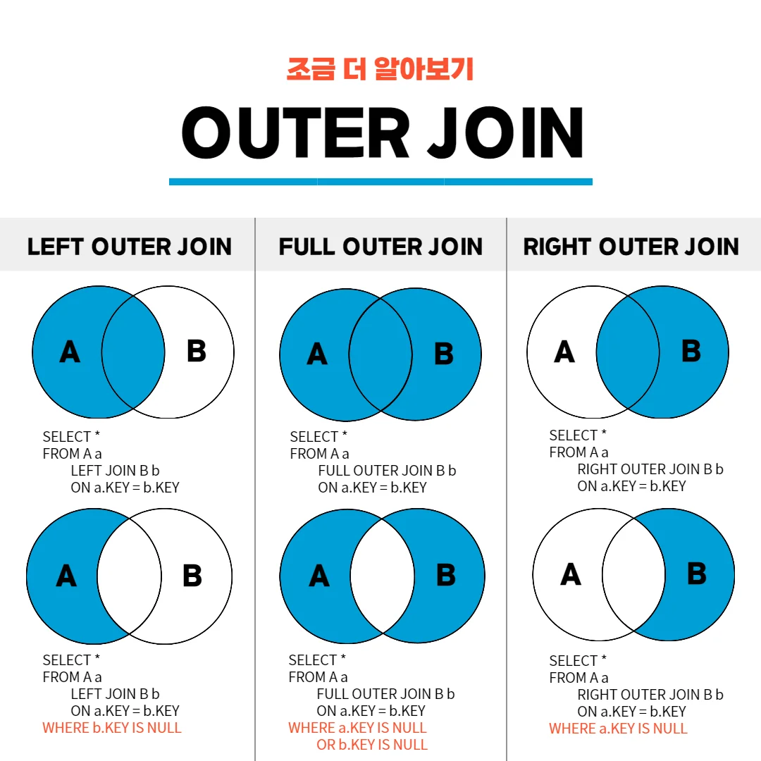 SQL 기본 문법: JOIN(INNER, OUTER, CROSS, SELF JOIN)