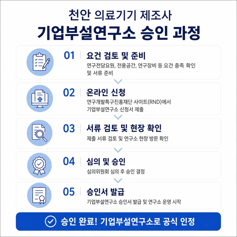 기업부설연구소 승인사례