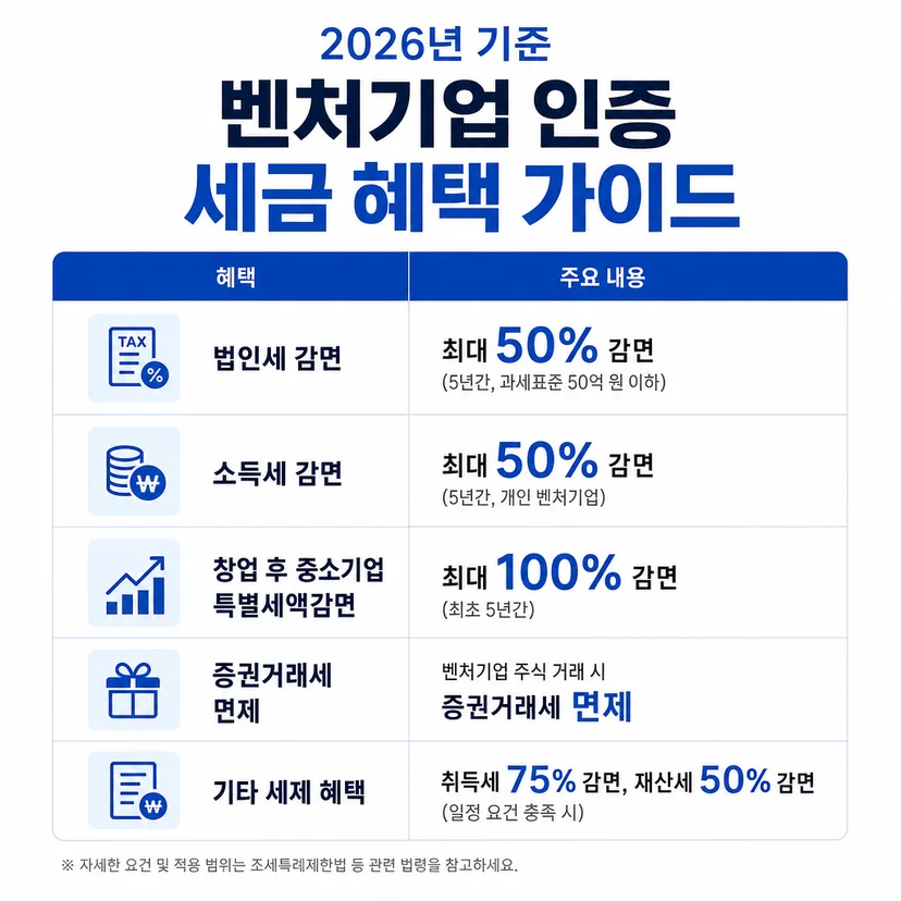 벤처기업 인증 조건 세금 혜택