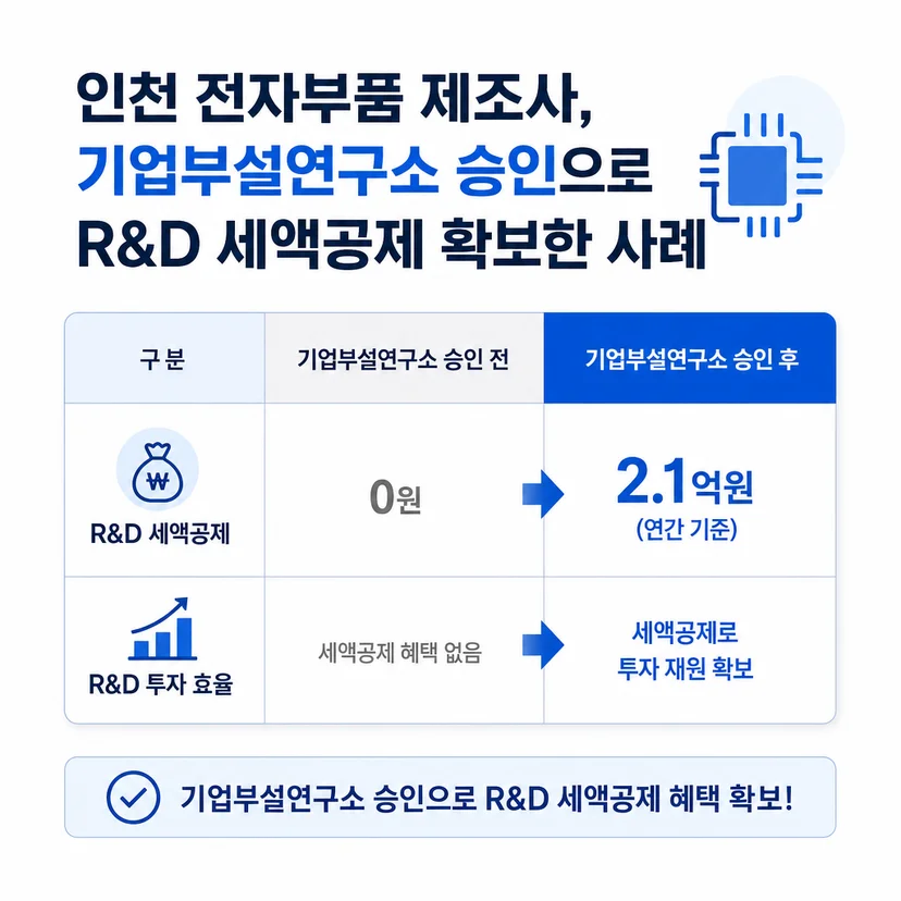 기업부설연구소 승인사례
