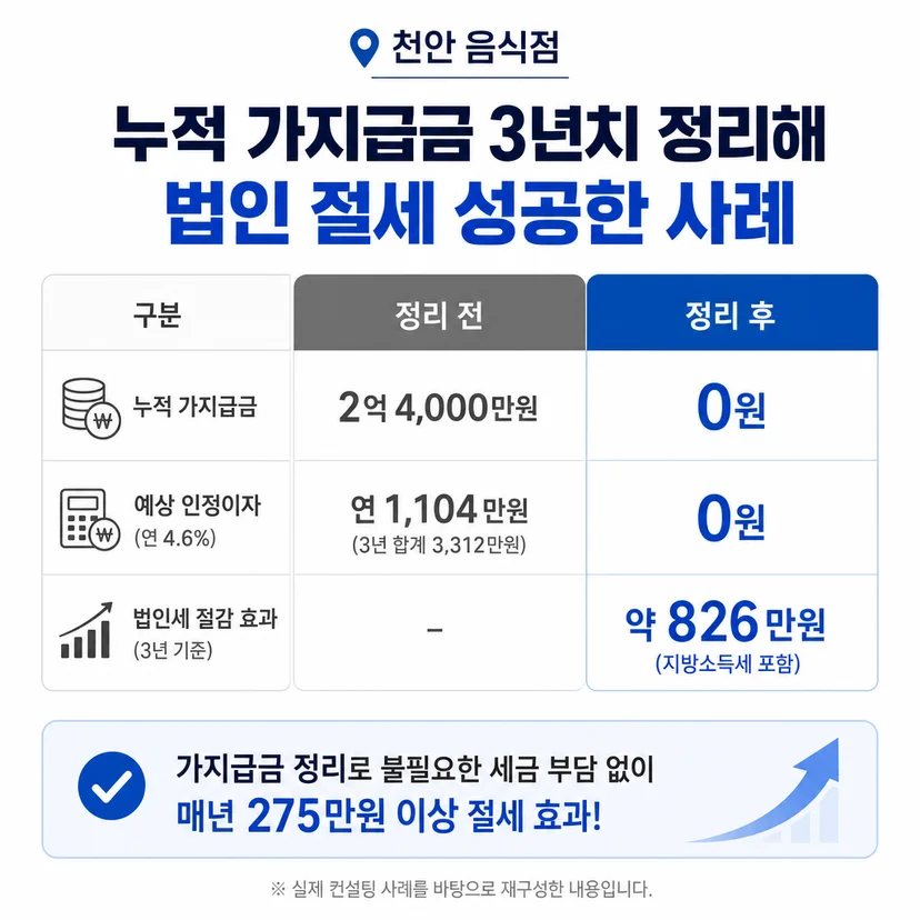 법인 절세 승인사례