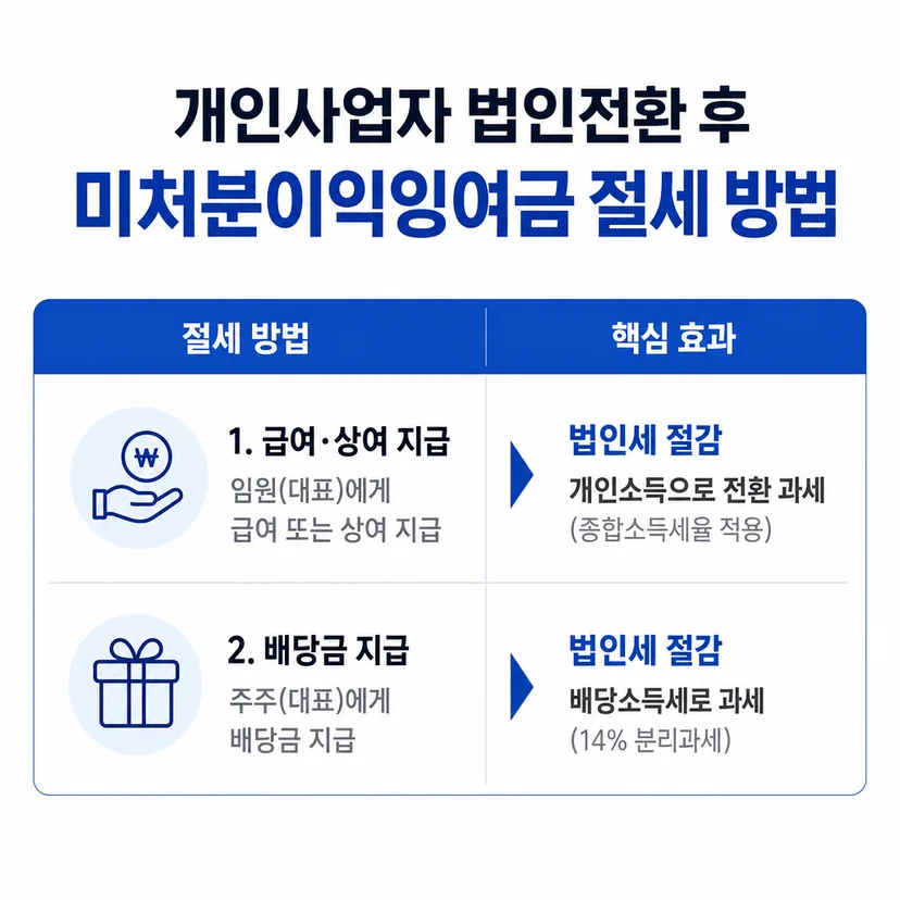 법인 절세 미처분이익잉여금