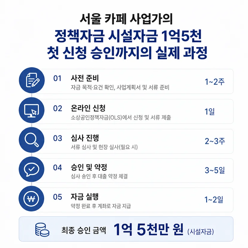 정책자금 승인사례