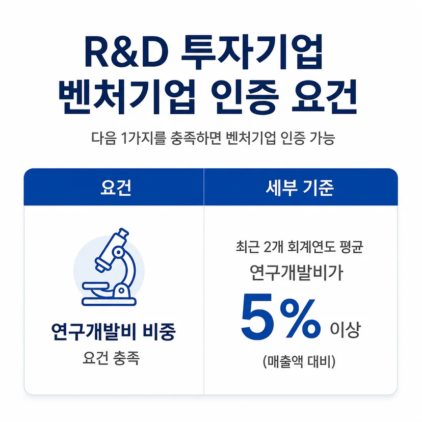 벤처기업 인증 유형별 조건