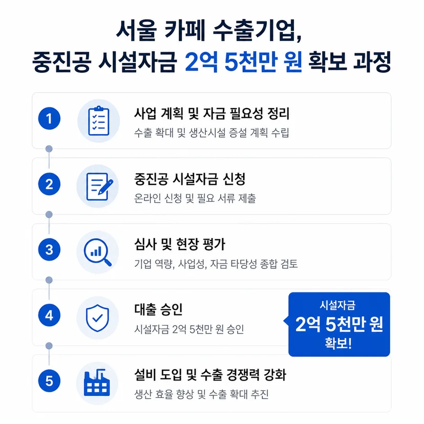 중진공 정책자금 승인사례