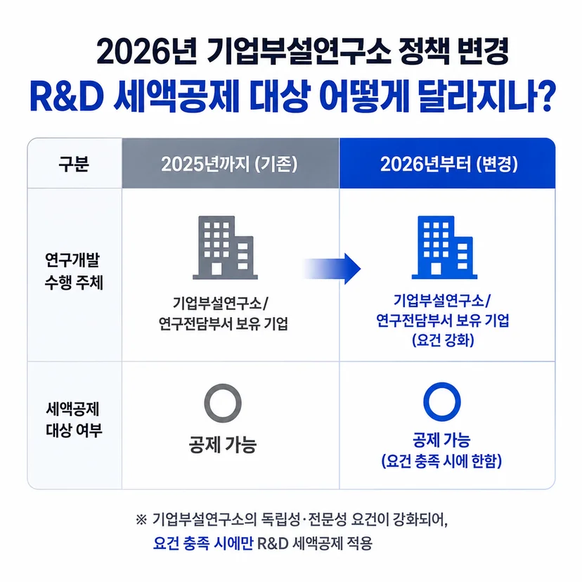 기업부설연구소 2026 정책 변경