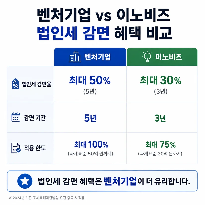벤처기업 인증 vs 이노비즈