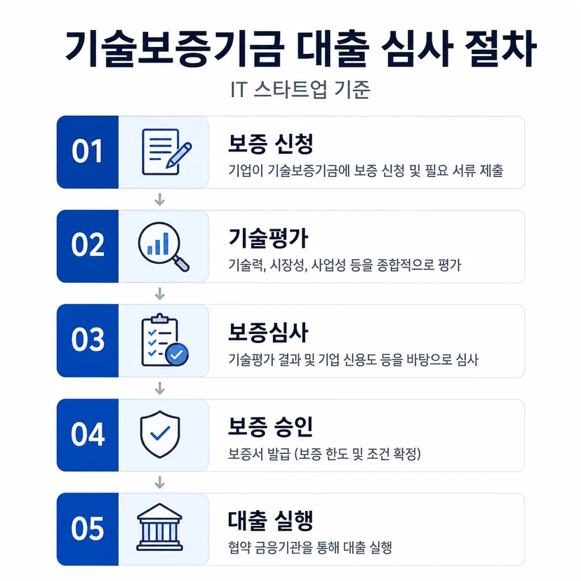 기술보증기금 대출 심사 절차