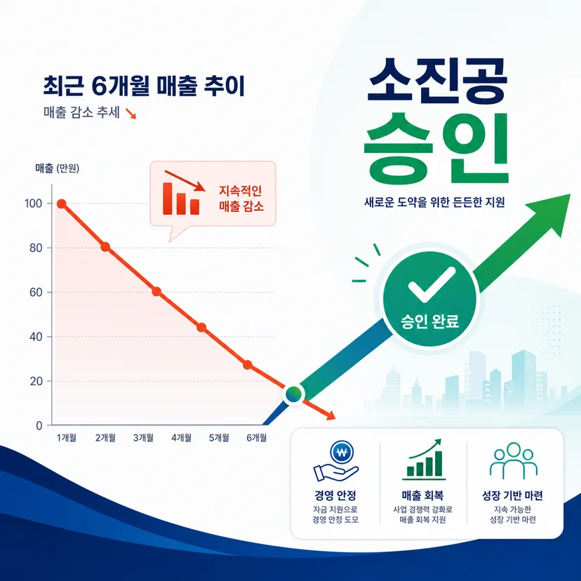 충남 도소매업 6개월 연속 매출 감소 상태에서 소진공 승인 받는 서류 전략