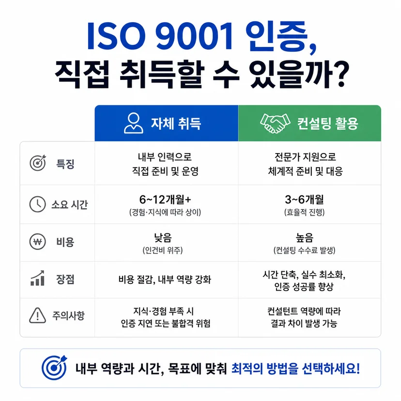 ISO 인증 ISO 9001 절차