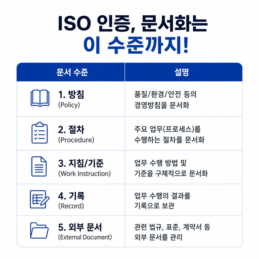 ISO 인증 문서화 요건