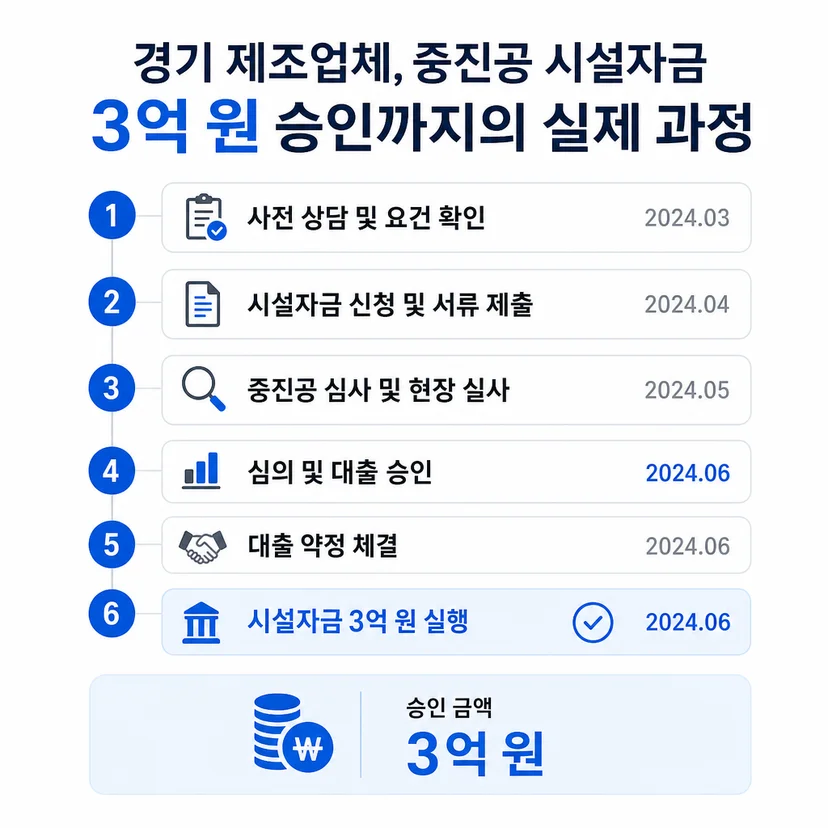중진공 정책자금 승인사례