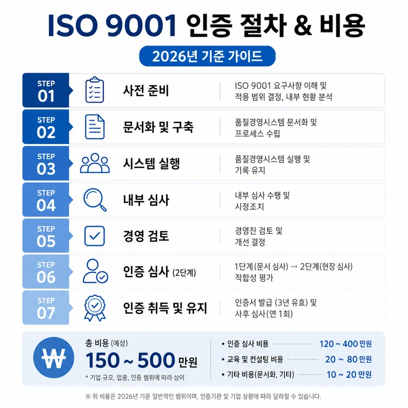 ISO 9001 인증 절차 비용 2026