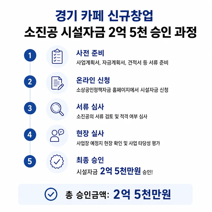소상공인 정책자금 승인사례
