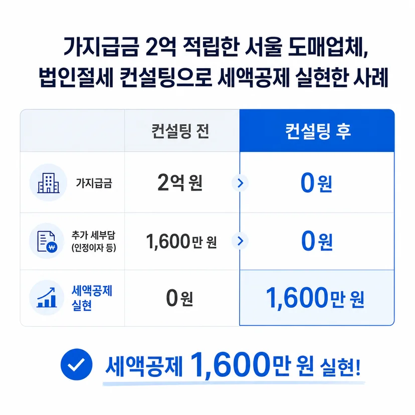 법인 절세 승인사례