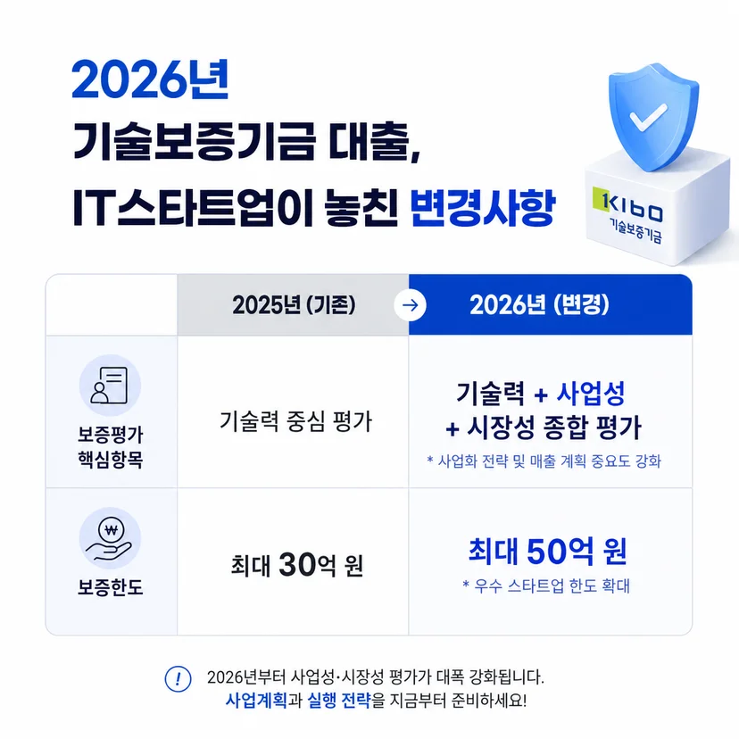 기술보증기금 대출 2026 정책 변경