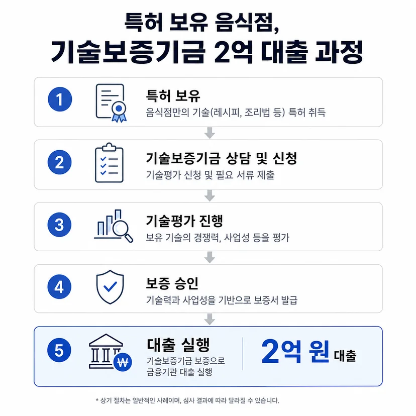 기술보증기금 대출 승인사례