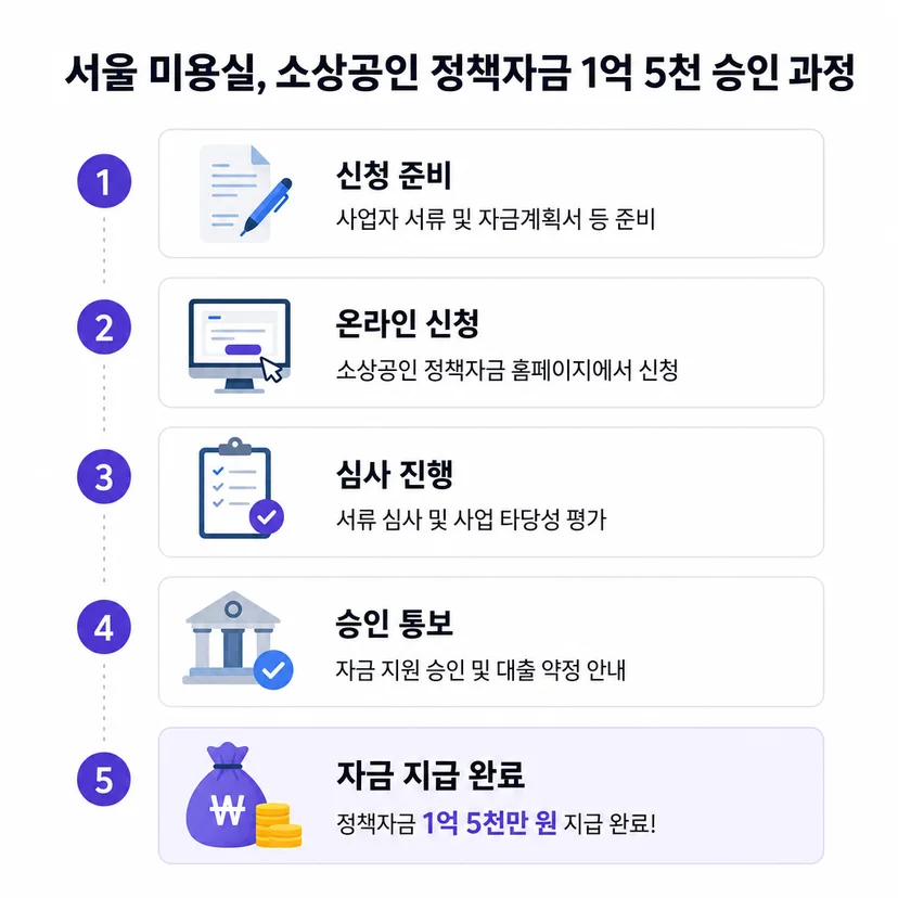 소상공인 정책자금 승인사례