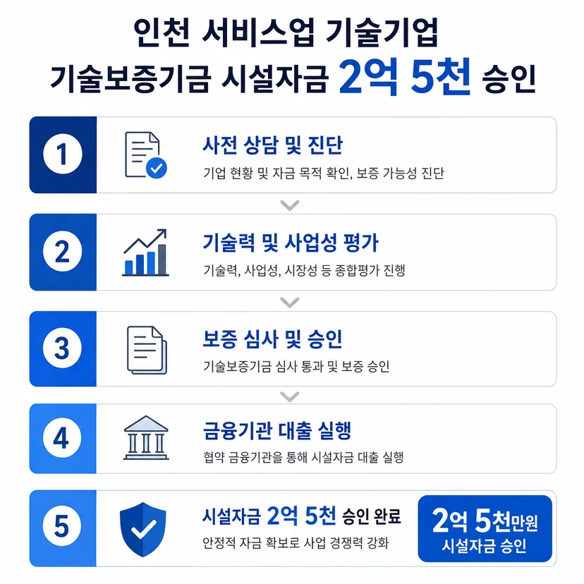 기술보증기금 대출 승인사례