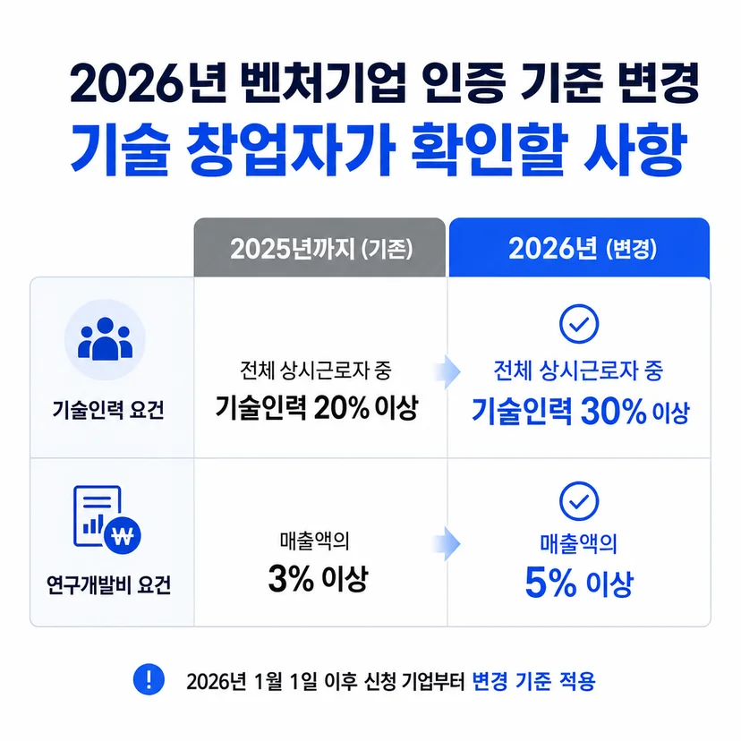 벤처기업 인증 2026 정책 변경
