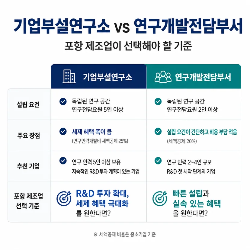 기업부설연구소 vs 연구개발전담부서