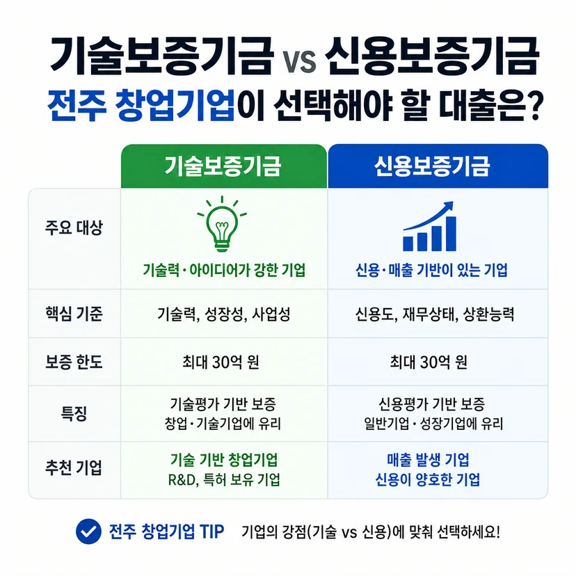 기술보증기금 대출 vs 신용보증기금
